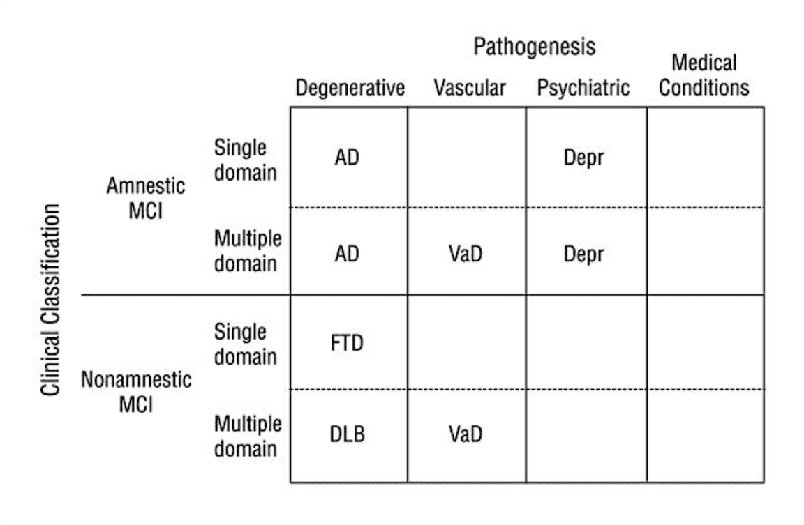 What is MCI? Mild Cognitive Impairment & Evaluations FL thumbnail